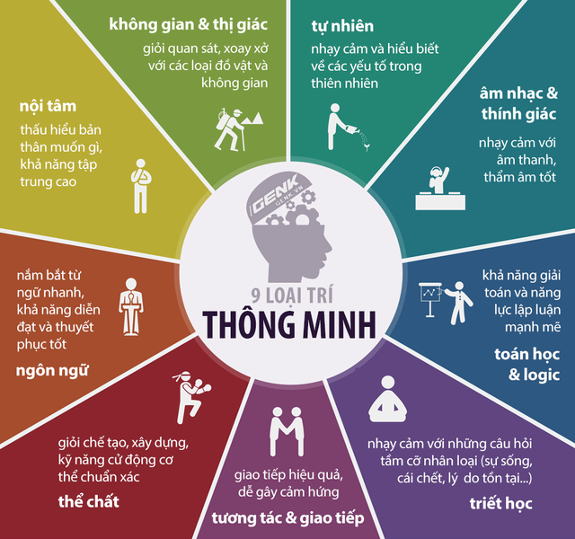 http://genknews.genkcdn.vn/k:thumb_w/640/2016/9loai-thongminh-1453190985988/infographic-chung-ta-deu-la-thien-tai-voi-9-loai-tri-thong-minh-sau.png
