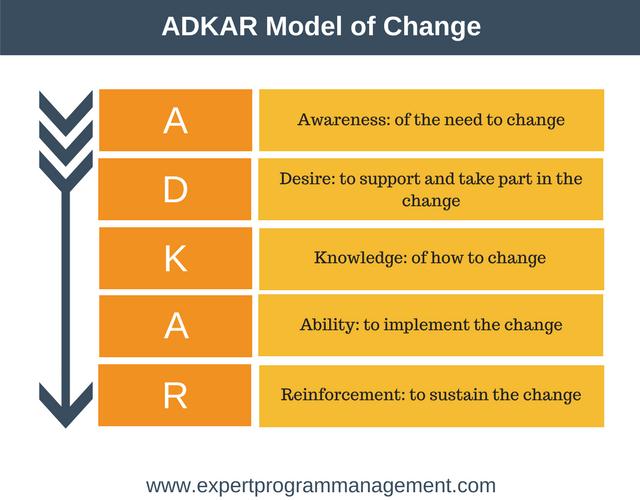 Description: ADKAR-Model-of-Change